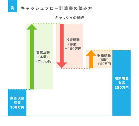 キャッシュフロー計算書とは？小規模事業者ほど注視しよう Airレジ マガジン