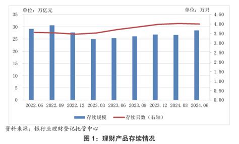 上半年我国银行理财市场存续规模达2852万亿元，较年初增加643 每经网