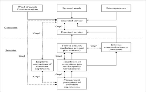 Service Gap Model Parasuraman Et Al 1985 Download Scientific Diagram