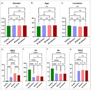 Sequencing Results Of The Flt Itd Mutations And Alignment Of Multiple