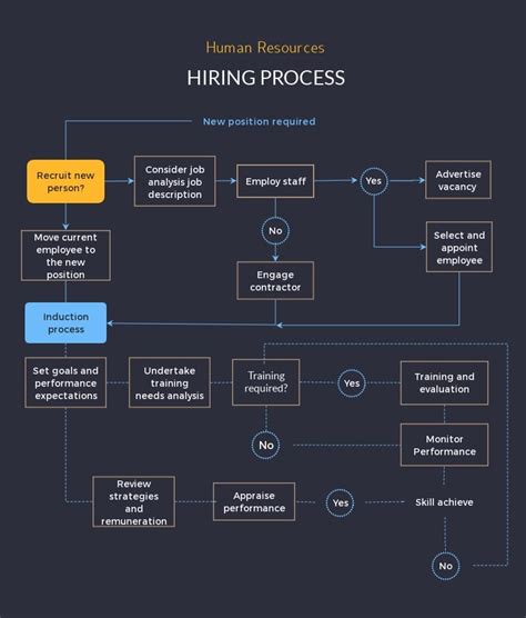 Hiring Process Flowchart Template Visme