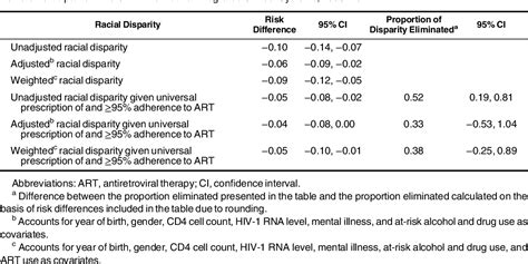 Table 1 From Evaluating The Population Impact On Racialethnic Disparities In Hiv In Adulthood