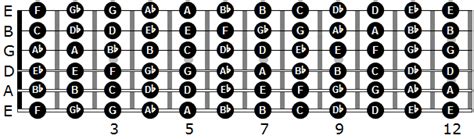 Notas De La Guitarra Guitarmonia Es