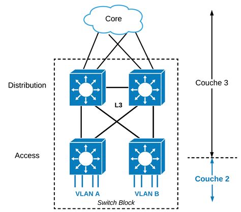 Principes De Conception LAN Cisco Goffinet Org