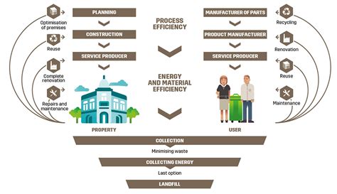 Building For A Circular Economy