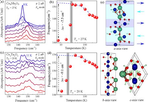 Figure From Spinphonon Interactions And Magnetoelectric Coupling In