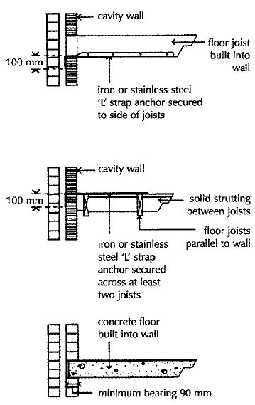 Stability Lateral Support Walls Civil Construction Tips