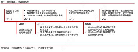 想重点关注归创通桥公司发展历程的准确答案行行查行业研究数据库