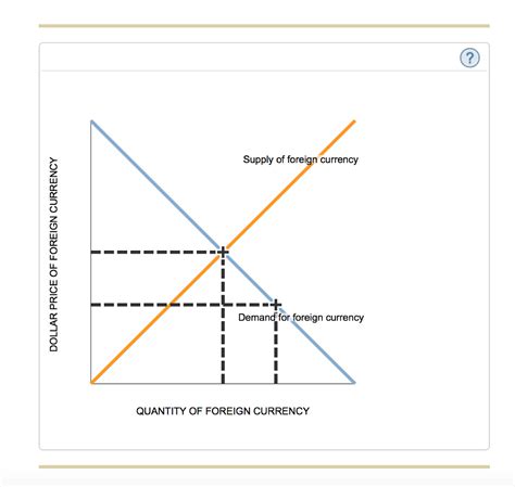 Solved The Following Graph Shows The Foreign Exchange Market Chegg