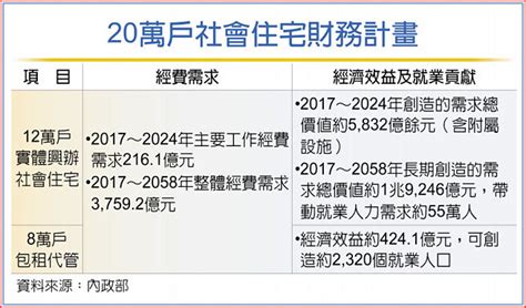 8年蓋20萬戶年底達標 興建社宅長期效益 估破兆元 財經要聞 工商時報