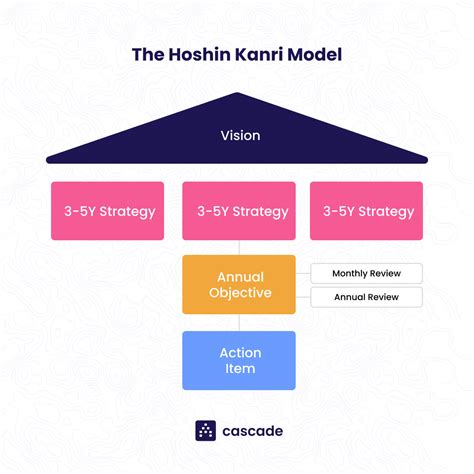 Strategic Planning Models The 5 Best Strategy Models