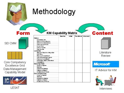 Knowledge Management Capability Matrix Work In Progress December