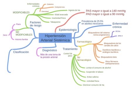 Hipertensión Arterial Sistémica Coggle Diagram