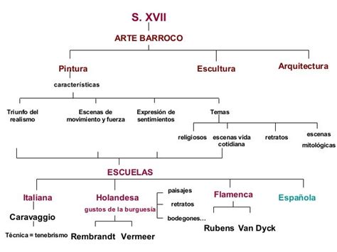 Arte Barroco Mapa Conceptual