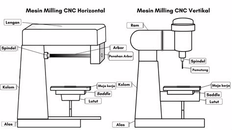 Bagian Bagian Penting Mesin Milling Yang Perlu Diketahui Operator Cnc