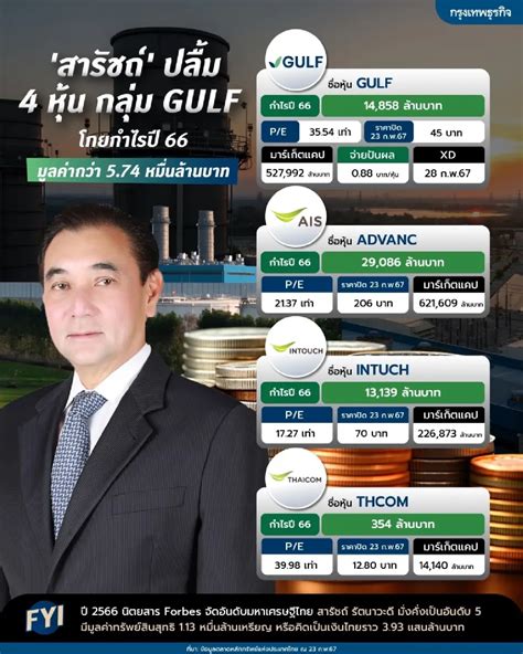 ‘สารัชถ์ ปลื้ม 4 หุ้น กลุ่ม Gulf โกยกำไรปี 66 มูลค่ากว่า 574 หมื่นล้านบาท