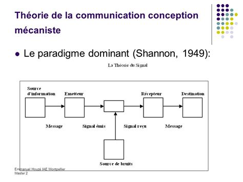 Les Theories De La Communication Marque Inconnue