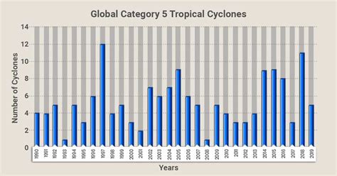 Cyclone getting stronger and frequent, blame it on climate change ...