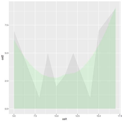 Smooth Data For A Geom Area Graph Using Ggplot2 In R GeeksforGeeks