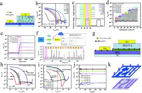 A 3d Diagram Of The Cspbbr 3 Qds Based Phototransistor B Memory Download Scientific