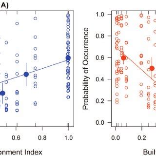 Binary Logistic Regression Models Showing The Estimated Probability Of