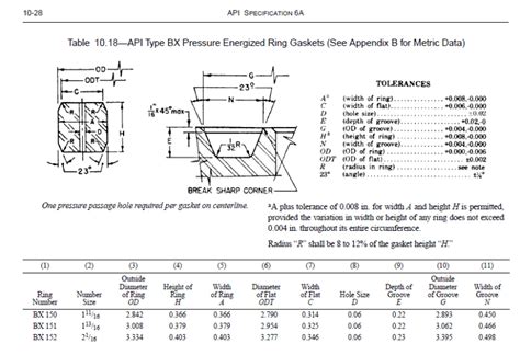 API 6A Gap Height After Flange Torque BX Gasket Pipelines