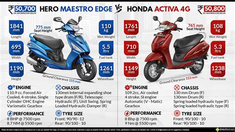 Hero Maestro Edge Vs Honda Activa 4G Maxabout News