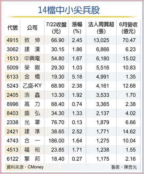 14檔中小型股點火 萬五先鋒 證券．權證 工商時報