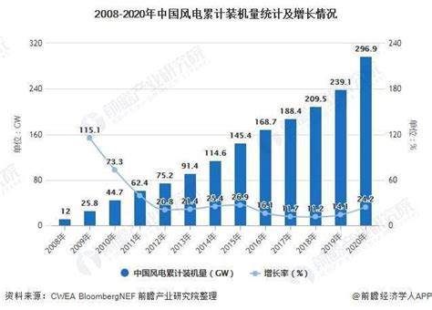 一文了解2021年中国风电整机制造行业市场现状、竞争格局及发展前景装机容量