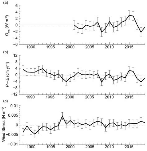 13 Annual Mean Time Series Of Global Averages Of A Net Surface Heat Download Scientific