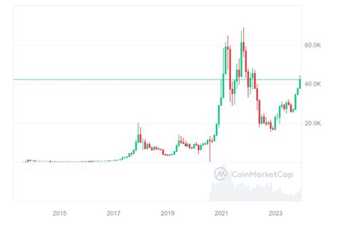 What Could Drive Crypto Bull Run Expected In 2024 2025