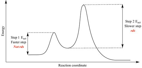 Illustrated Glossary Of Organic Chemistry Rate Determing Step