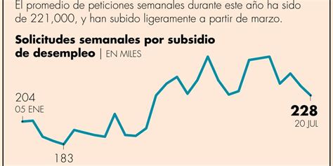 Solicitudes De Ayuda Por Desempleo En Eu Caen Inesperadamente