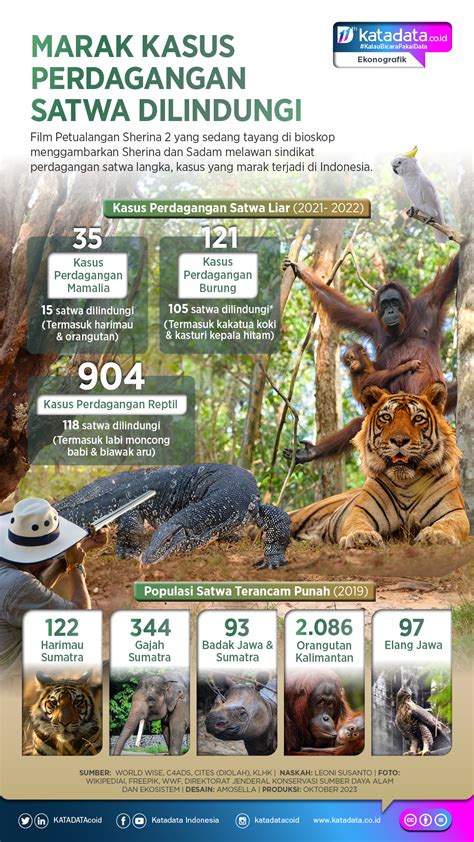 Marak Kasus Perdagangan Satwa Dilindungi Infografik Katadata Co Id