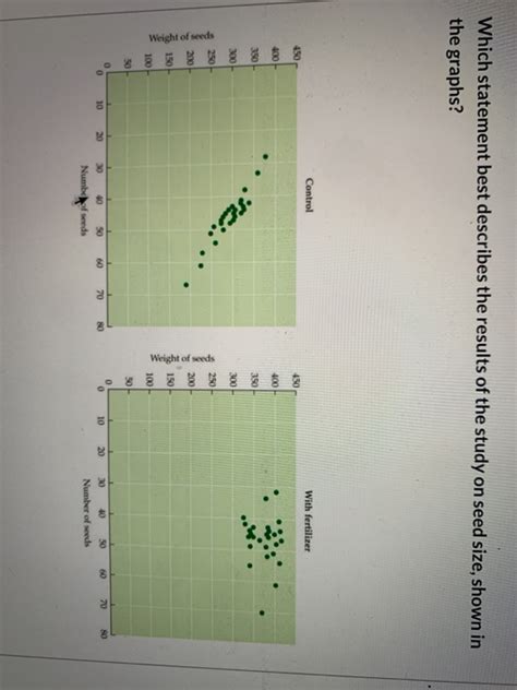 Solved Which Statement Best Describes The Results Of The Chegg