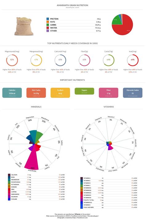 Amaranth grain nutrition chart, glycemic index and rich nutrients