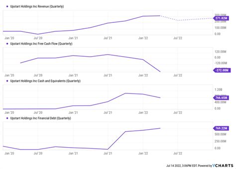 Upstart Stock An Opportunity Of A Lifetime Or A Tragic Mistake