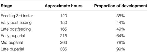 Frontiers Sexual Dimorphism In Growth Rate And Gene Expression