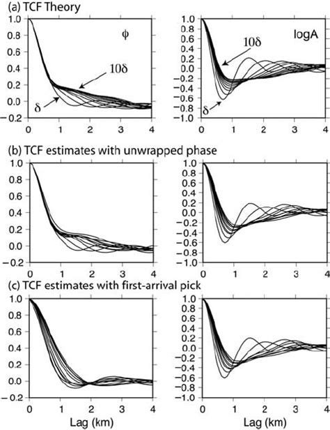 Theoretical Predictions And The Measured From Numerical Simulations Of