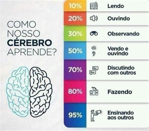 Como nosso cérebro aprende Study motivation Study tips Mental map