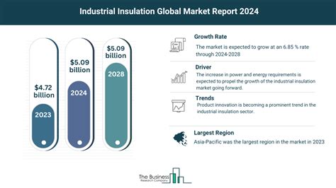 How Is The Industrial Insulation Market Expected To Grow Through 2024