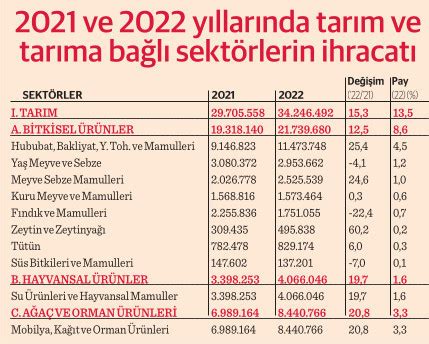 Tarımda tüm zamanların ihracat rekoru