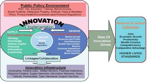 The Innovation Ecosystem Download Scientific Diagram