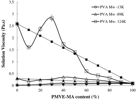 Viscosity Of Pva Pmve Ma Blends For Different Molecular Weight Pva As A