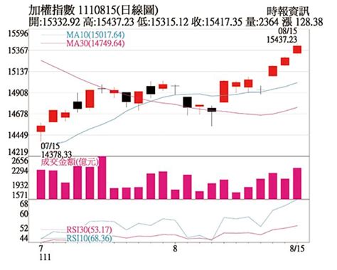 操盤心法－掌握反彈行情 布局財報績優股 證券．權證 工商時報