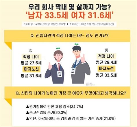 취업뉴스 우리 회사 신입사원 몇 살까지 가능‘남자 335세 여자 316세 아웃소싱타임스