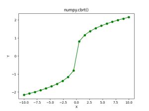 Numpy Cbrt Return The Cube Root Of An Element Askpython