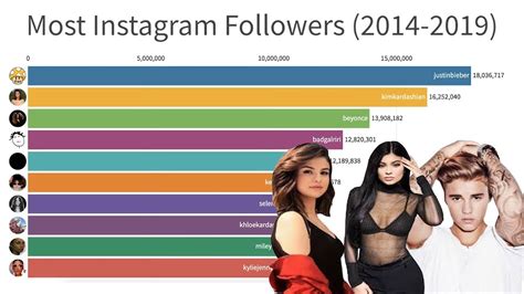 Most Followed Celebrities On Instagram 2014 2019 Youtube