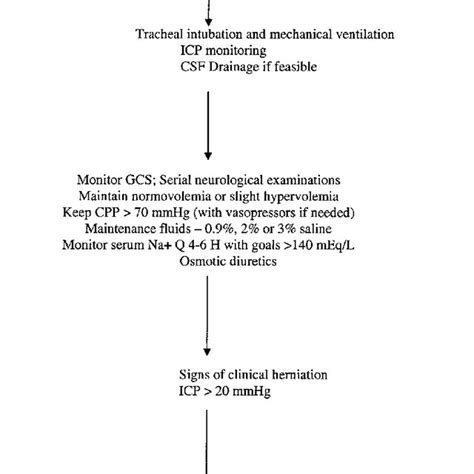 Algorithm for the treatment of GBS | Download Scientific Diagram