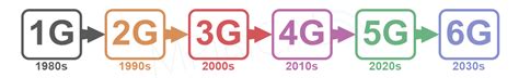 From 1G To 5G The Evolution Of Mobile Communications Mpirical